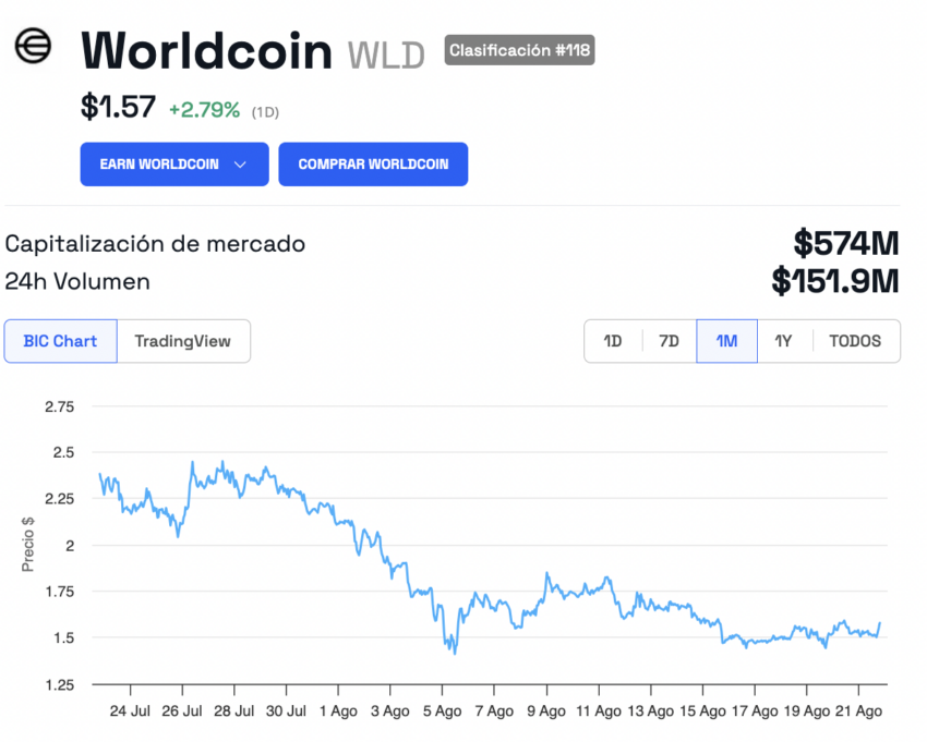El token de Worldcoin (WLD) es alcista tras notificación de Colombia. 